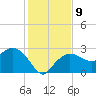 Naples tide chart for Tuesday, December 9, 2025