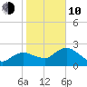 Naples tide chart for Saturday, January 10, 2026