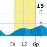 Naples tide chart for Tuesday, January 13, 2026