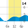 Naples tide chart for Wednesday, January 14, 2026