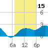 Naples tide chart for Thursday, January 15, 2026