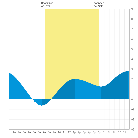 Naples tide chart for Saturday, January 17, 2026