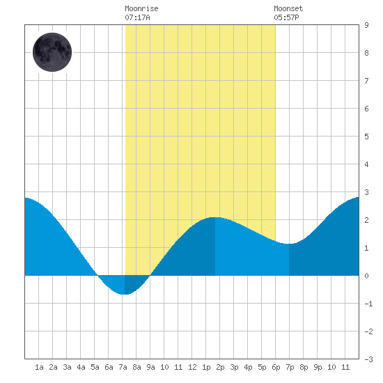 Naples tide chart for Sunday, January 18, 2026