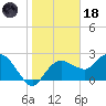 Naples tide chart for Sunday, January 18, 2026
