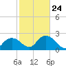 Naples tide chart for Saturday, January 24, 2026