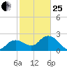 Naples tide chart for Sunday, January 25, 2026