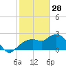 Naples tide chart for Wednesday, January 28, 2026