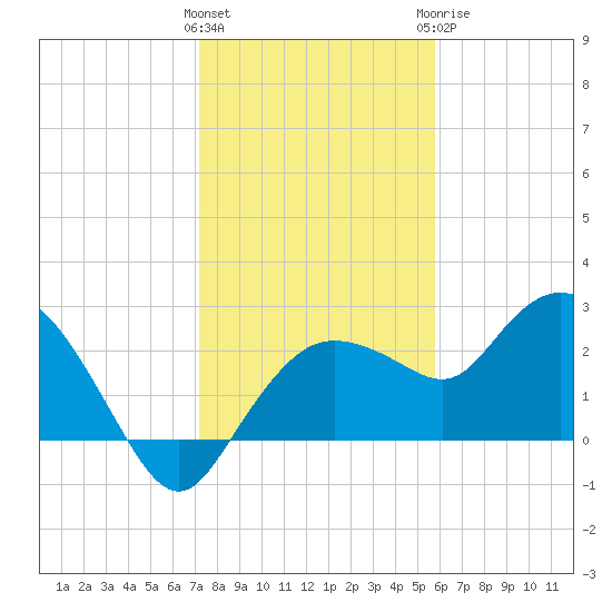 Naples tide chart for Friday, January 2, 2026