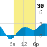 Naples tide chart for Friday, January 30, 2026