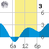 Naples tide chart for Saturday, January 3, 2026