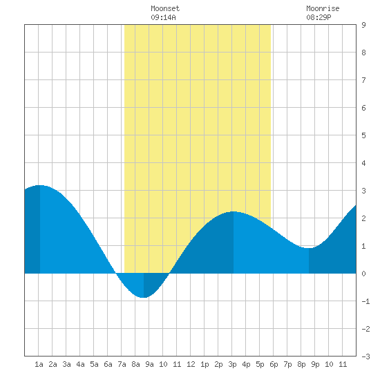 Naples tide chart for Monday, January 5, 2026