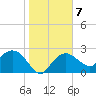 Naples tide chart for Wednesday, January 7, 2026