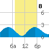 Naples tide chart for Thursday, January 8, 2026