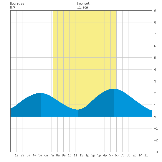Naples tide chart for Friday, January 9, 2026