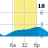 Naples tide chart for Tuesday, February 10, 2026