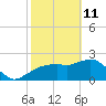 Naples tide chart for Wednesday, February 11, 2026
