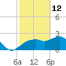 Naples tide chart for Thursday, February 12, 2026