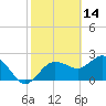 Naples tide chart for Saturday, February 14, 2026