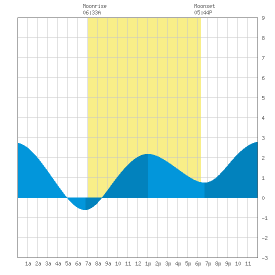 Naples tide chart for Monday, February 16, 2026