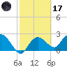Naples tide chart for Tuesday, February 17, 2026