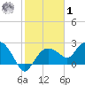 Naples tide chart for Sunday, February 1, 2026