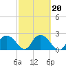 Naples tide chart for Friday, February 20, 2026