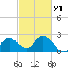 Naples tide chart for Saturday, February 21, 2026