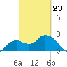 Naples tide chart for Monday, February 23, 2026