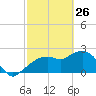 Naples tide chart for Thursday, February 26, 2026