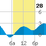 Naples tide chart for Saturday, February 28, 2026