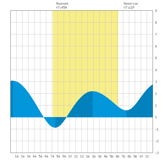 Naples tide chart for Monday, February 2, 2026