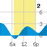 Naples tide chart for Monday, February 2, 2026