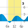 Naples tide chart for Tuesday, February 3, 2026