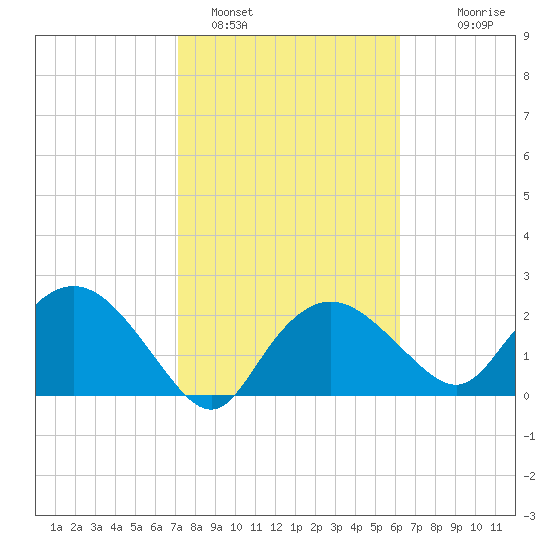 Naples tide chart for Wednesday, February 4, 2026