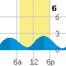 Naples tide chart for Friday, February 6, 2026