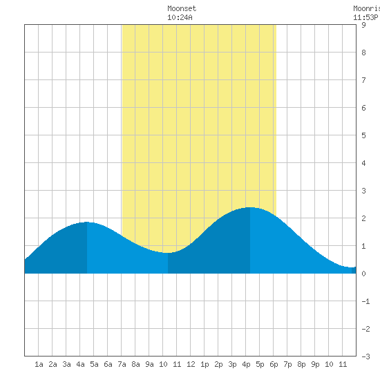 Naples tide chart for Saturday, February 7, 2026