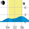 Naples tide chart for Monday, February 9, 2026