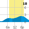Naples tide chart for Tuesday, March 10, 2026