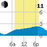Naples tide chart for Wednesday, March 11, 2026