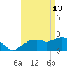 Naples tide chart for Friday, March 13, 2026