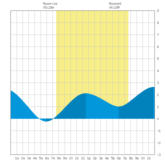Naples tide chart for Sunday, March 15, 2026