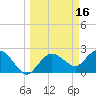 Naples tide chart for Monday, March 16, 2026