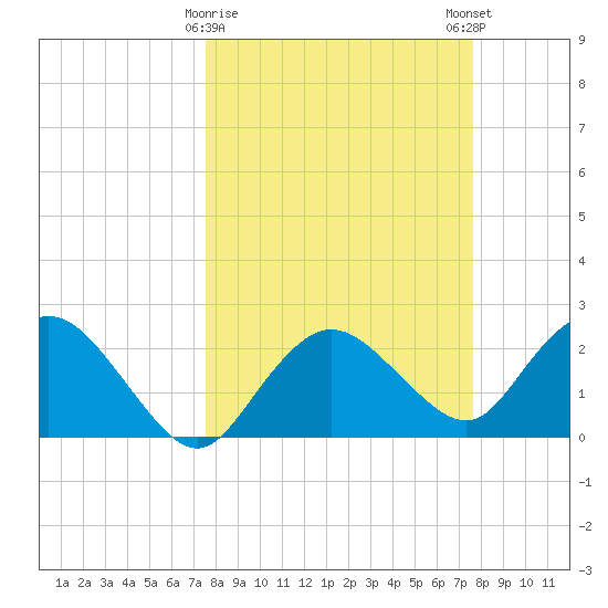 Naples tide chart for Tuesday, March 17, 2026
