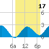 Naples tide chart for Tuesday, March 17, 2026