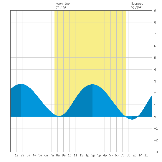 Naples tide chart for Thursday, March 19, 2026