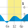 Naples tide chart for Sunday, March 1, 2026