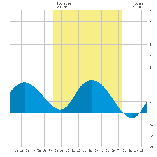 Naples tide chart for Friday, March 20, 2026