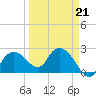 Naples tide chart for Saturday, March 21, 2026