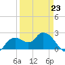Naples tide chart for Monday, March 23, 2026