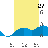 Naples tide chart for Friday, March 27, 2026